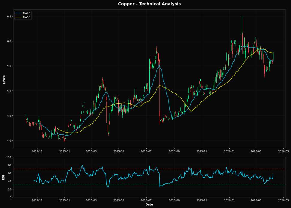 Copper Rallies 3.7% near 38.2% Fibonacci resistance
