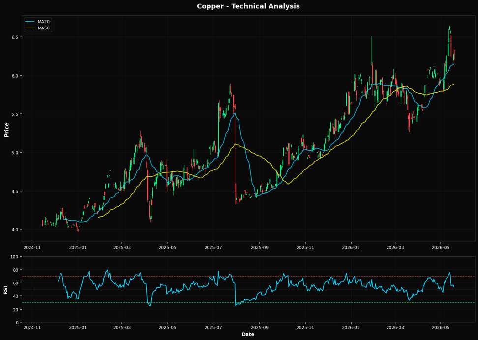 Copper Retraces 1.0%