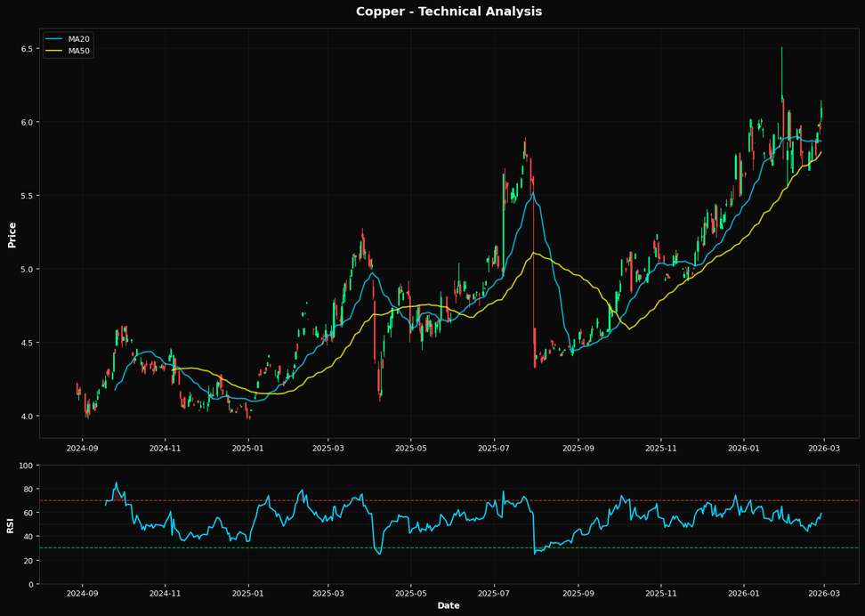 Copper Soars 2.5%