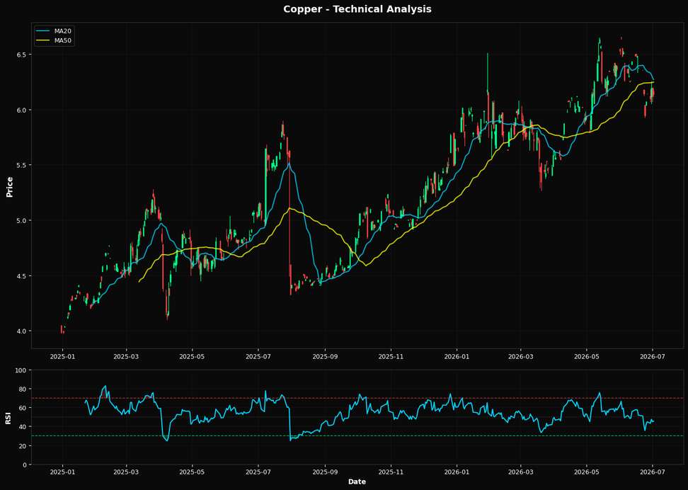 Copper: Up 0.2% to $6.14 β Below MA50 ($6.25) β Caution