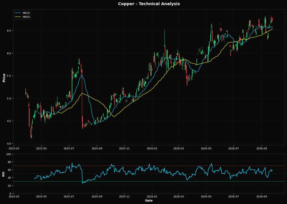 Copper: Up 0.3% to $6.74 β Bullish Structure β Above MA50 & MA200