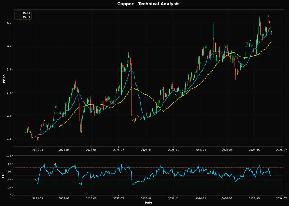 Copper: Up 0.8% to $6.32 β Bullish Structure β Above MA50 & MA200