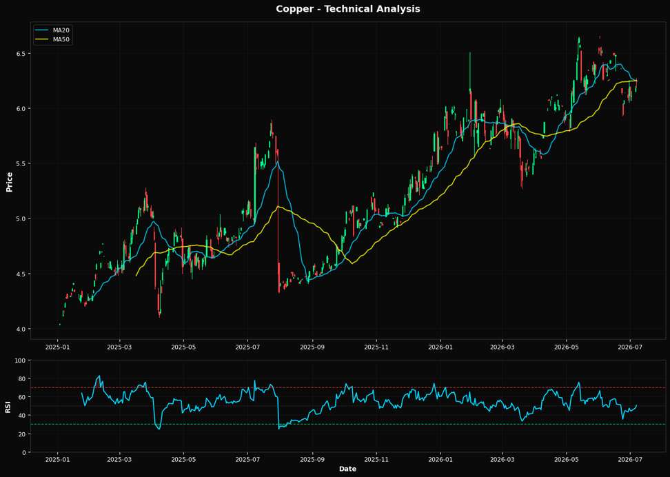 Copper: Up 1.0% to $6.24 β Below MA50 ($6.25) β Caution