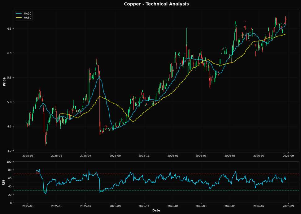 Copper: Up 1.3% to $6.68 β Bullish Structure β Above MA50 & MA200