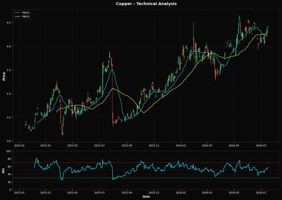 Copper: Up 1.6% to $6.39 β Bullish Structure β Above MA50 & MA200