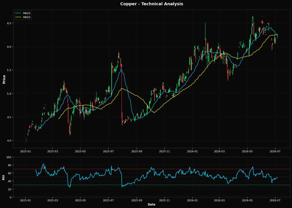 Copper: Up 1.8% to $6.22 β Below MA50 ($6.25) β Caution