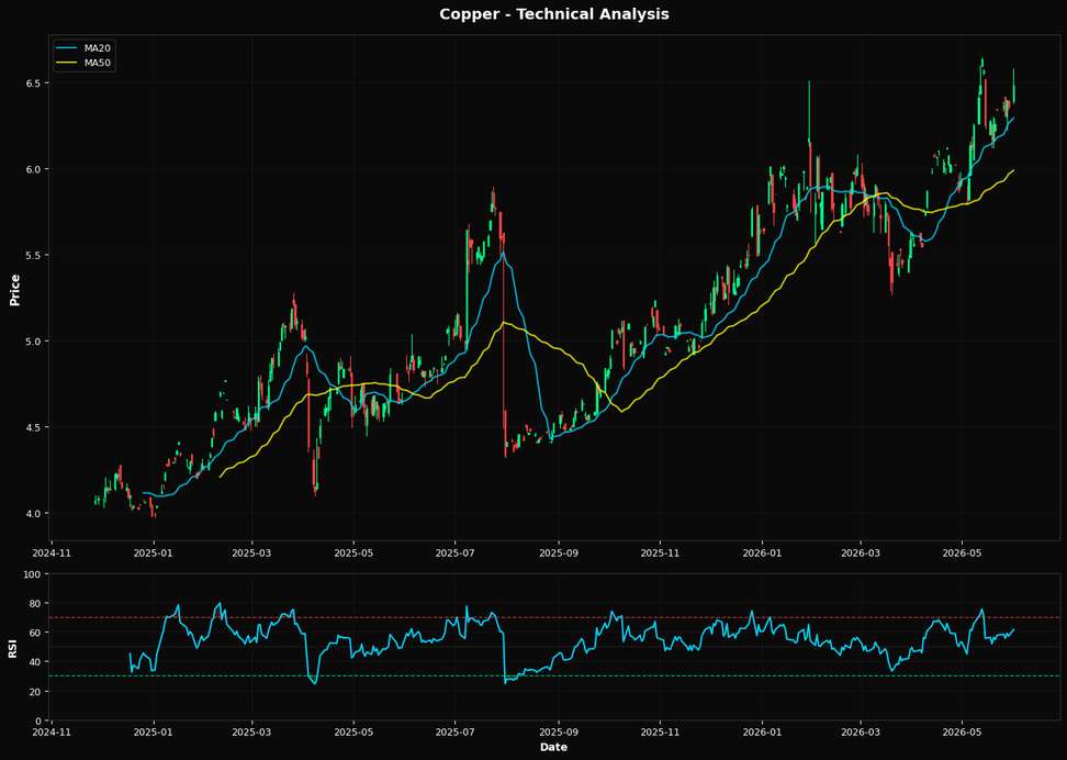 Copper: Up 1.9% to $6.48 β Bullish Structure β Above MA50 & MA200