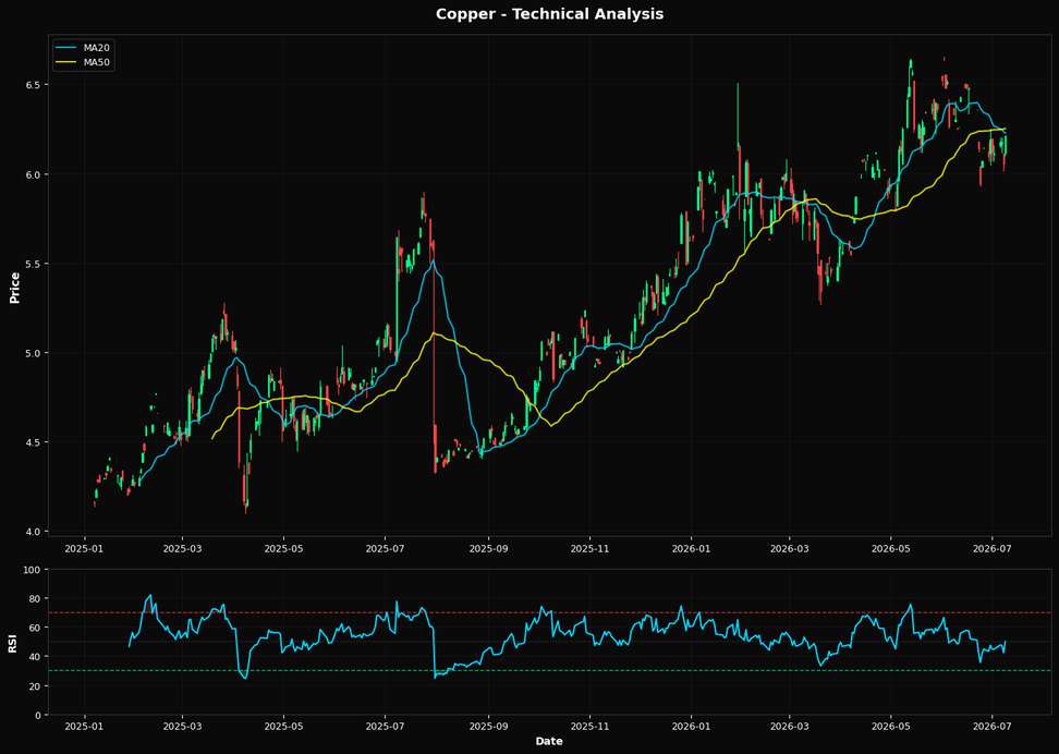 Copper: Up 2.6% to $6.21 β Below MA50 ($6.25) β Caution