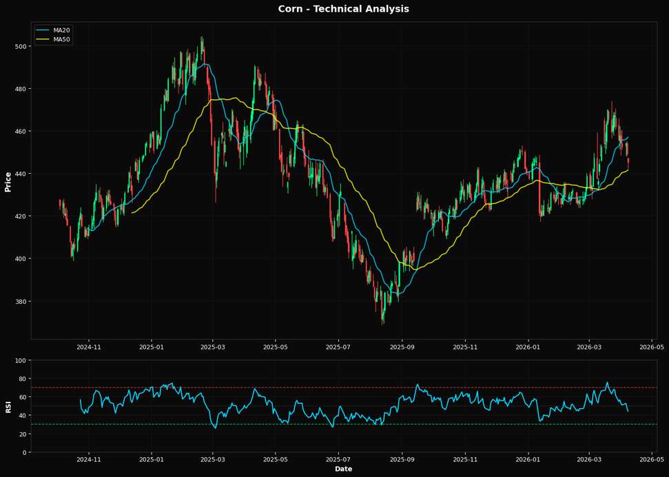 Corn Declines 0.8% near 61.8% Fibonacci support