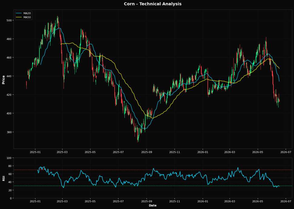 Corn: Down 0.3% to $412.50 β Oversold at RSI 29 β Watching for Bounce