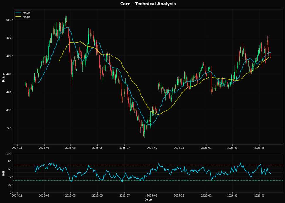 Corn: Down 1.2% to $457.50 β Below MA50 ($458.23) β Caution