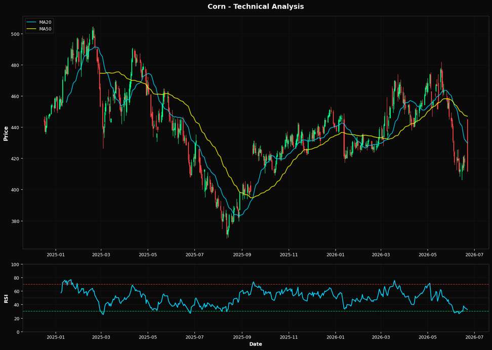 Corn: Down 1.4% to $411.75 β Testing 61.8% Fibonacci Support