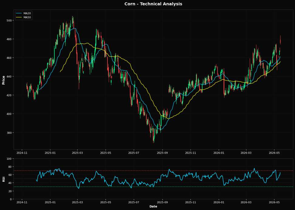 Corn Gains 2.0%