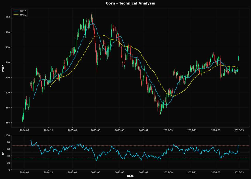 Corn Rallies 3.3% amid overbought conditions, near 61.8% Fibonacci support
