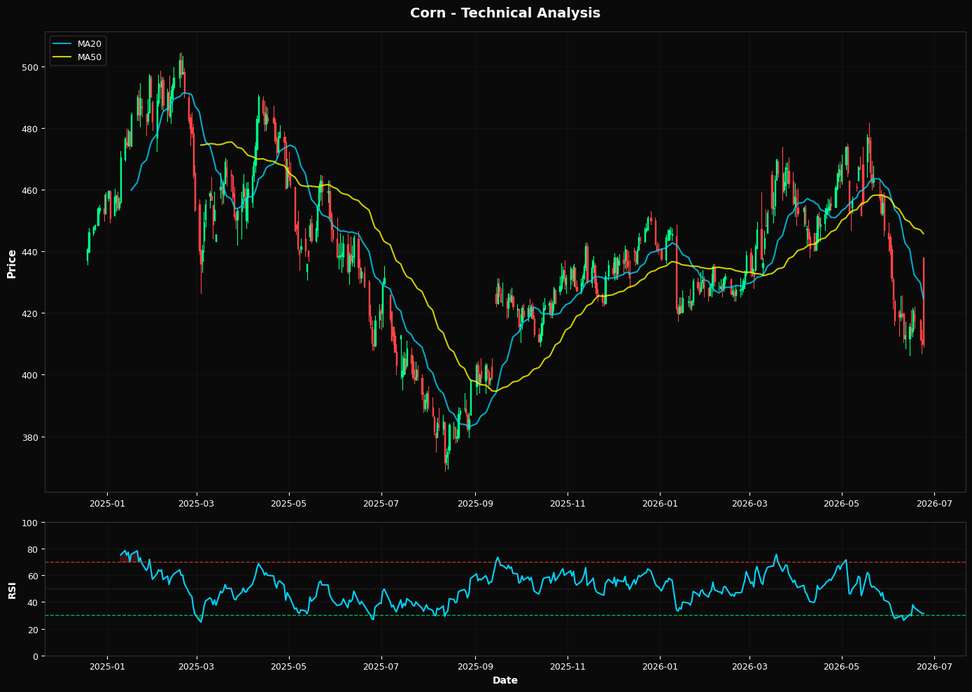 Corn: Up 0.0% to $409.75 β Testing 61.8% Fibonacci Support