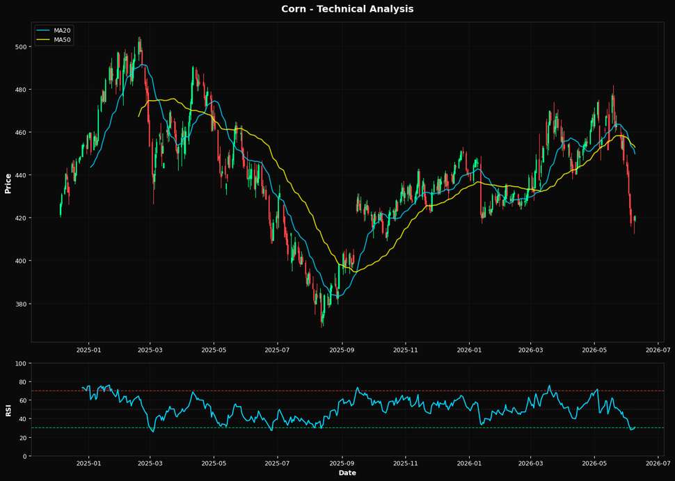 Corn: Up 0.4% to $420.50 β Testing 50.0% Fibonacci Support