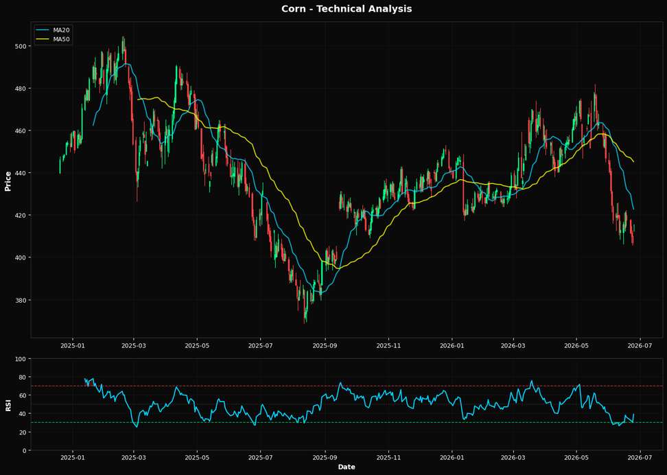Corn: Up 2.0% to $415.00 β Testing 61.8% Fibonacci Support