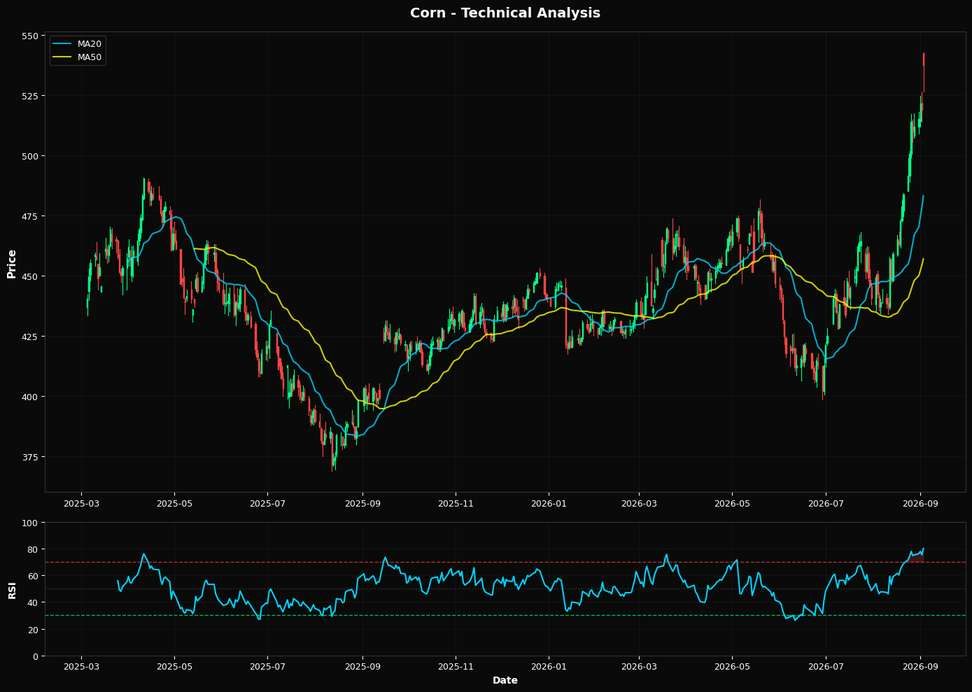 Corn: Up 3.6% to $537.50 β Overbought at RSI 80 β Momentum Risk