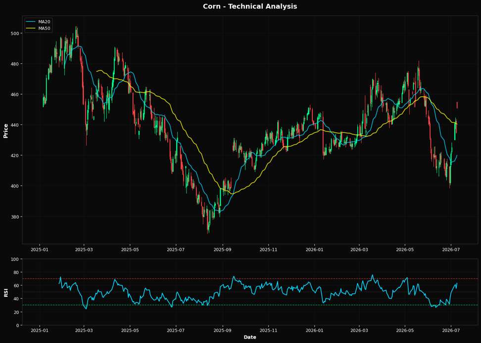 Corn: Up 3.7% to $451.00 β Bullish Structure β Above MA50 & MA200