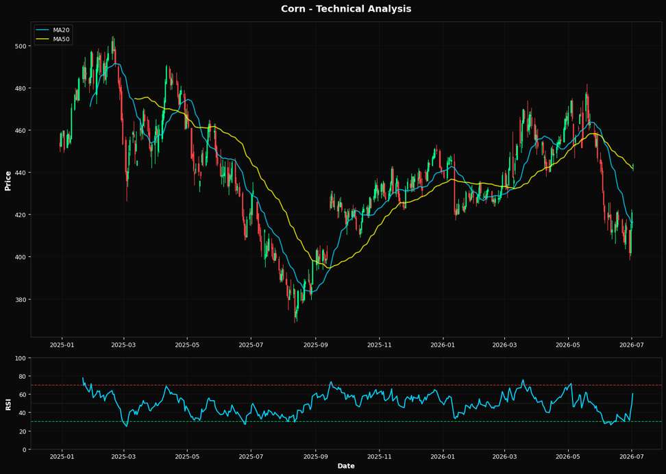 Corn: Up 5.3% to $443.50 β Testing 38.2% Fibonacci Support