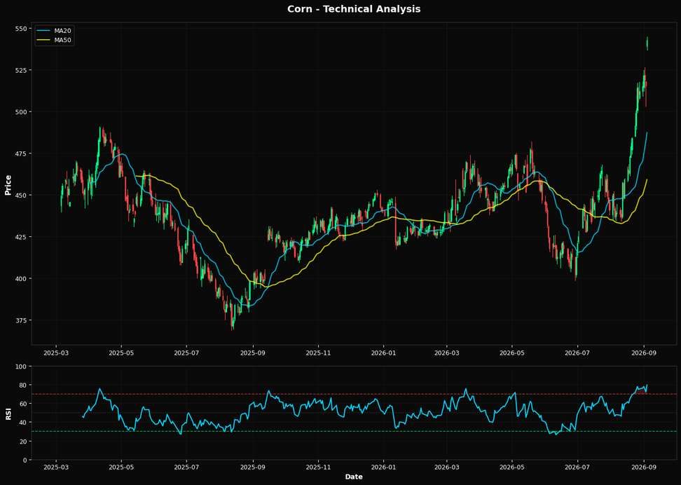 Corn: Up 5.3% to $542.75 β Overbought at RSI 80 β Momentum Risk