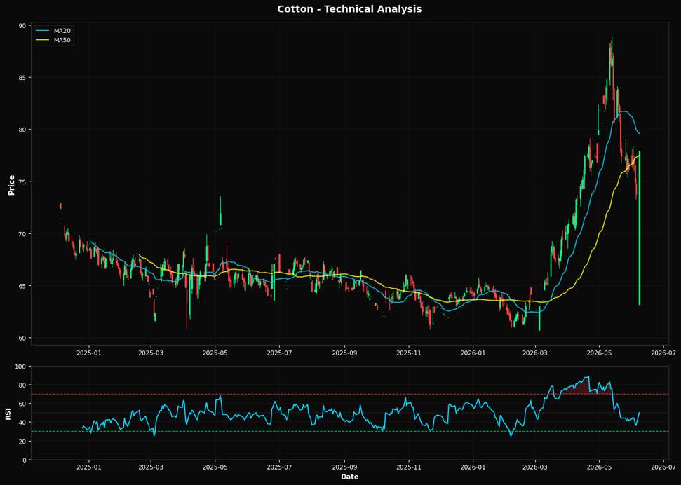 Cotone: In aumento del 5,6% a $77,91 β Test del supporto Fibonacci al 38,2%