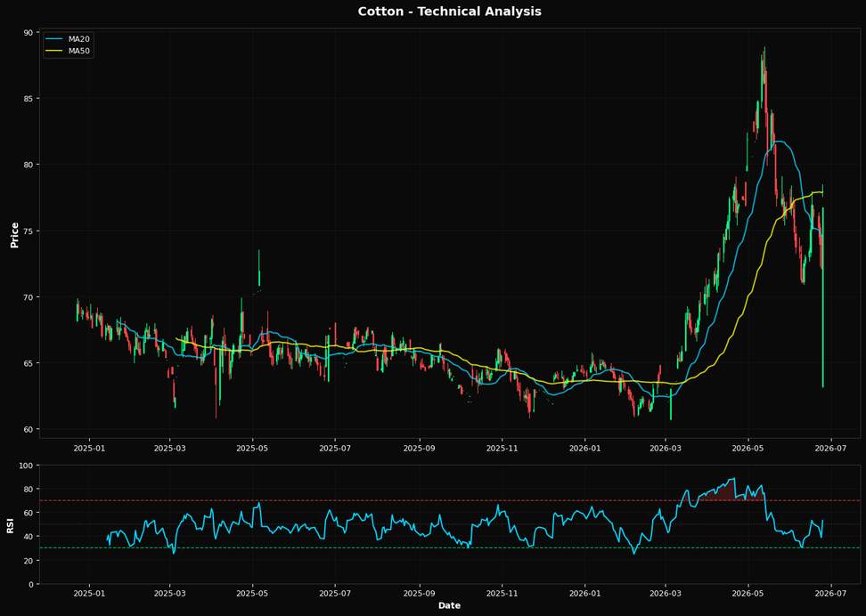 Cotone: In aumento del 6,4% a $76,71 β Test del supporto Fibonacci al 38,2%