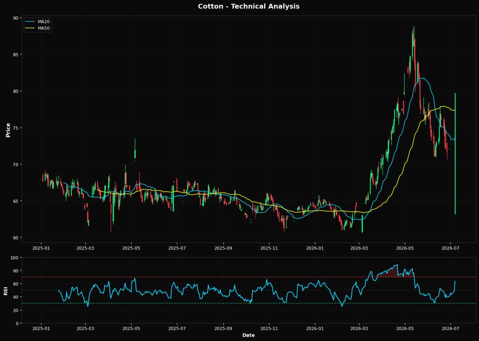 Cotone: In aumento del 7,7% a $79,67 β Test del supporto Fibonacci al 38,2%