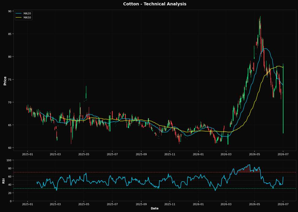Cotone: In aumento del 7,9% a $77,93 β Test del supporto Fibonacci al 38,2%