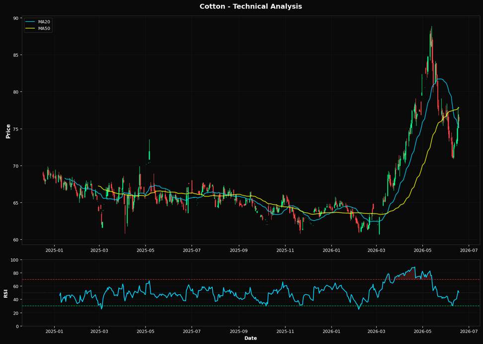 Cotone: In calo dell'1,1% a $76,05 β Test del supporto Fibonacci al 50,0%