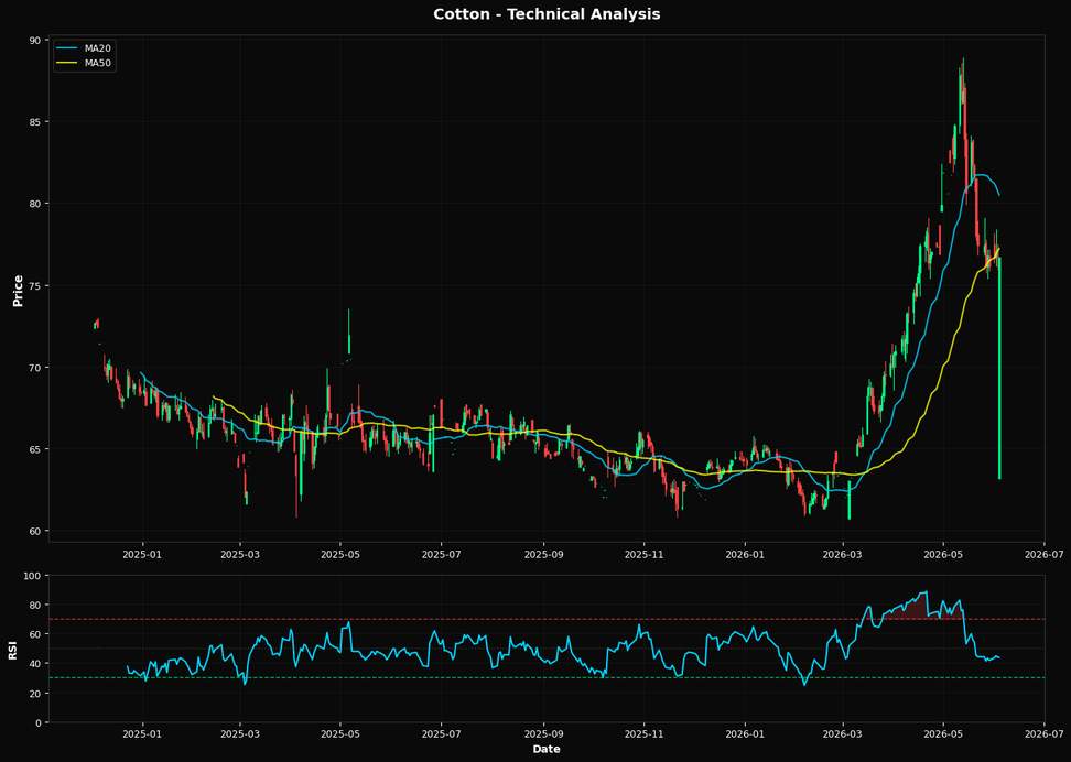 Cotone: In calo dello 0,1% a $76,67 β Test del supporto Fibonacci al 38,2%