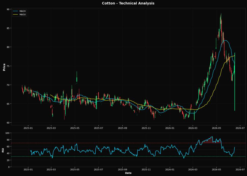 Cotone: In rialzo del 4,6% a $78,45 β Test del supporto Fibonacci al 38,2%