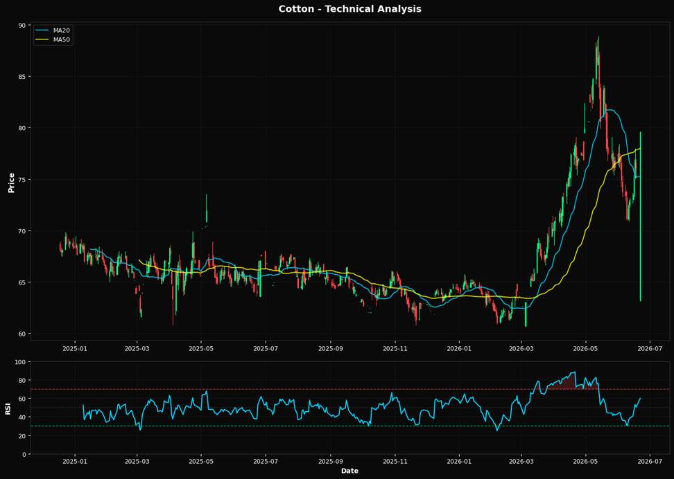 Cotone: In rialzo del 4,7% a $79,61 β Test del supporto Fibonacci al 38,2%