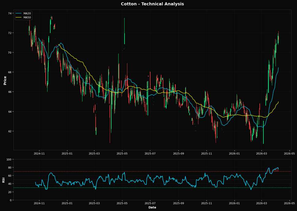 Cotton Declines 0.5% amid overbought conditions
