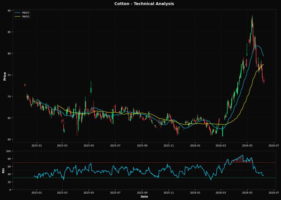 Cotton: Down 0.5% to $73.39 β Testing 50.0% Fibonacci Support