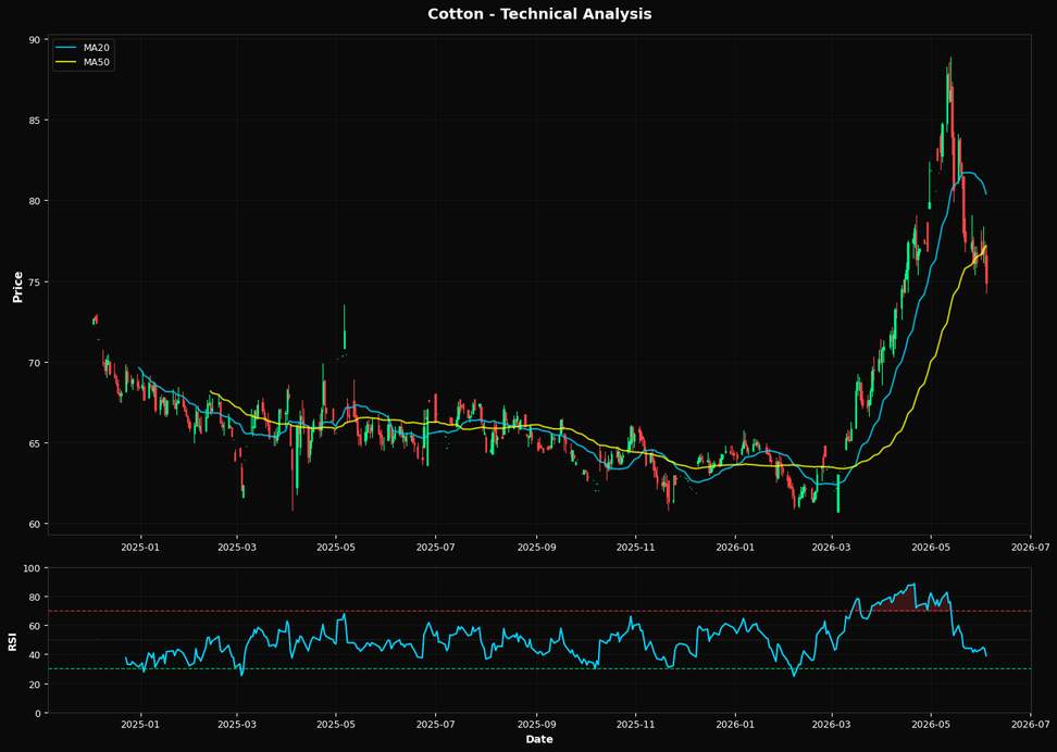 Cotton: Down 2.4% to $74.89 β Testing 50.0% Fibonacci Support