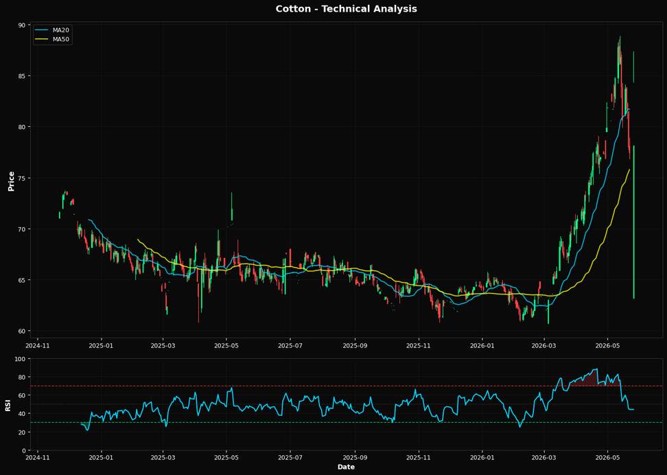 Cotton: Down nan% to $78.14 β Testing 38.2% Fibonacci Support