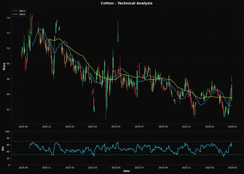 Cotton Rallies 3.0% near 38.2% Fibonacci support