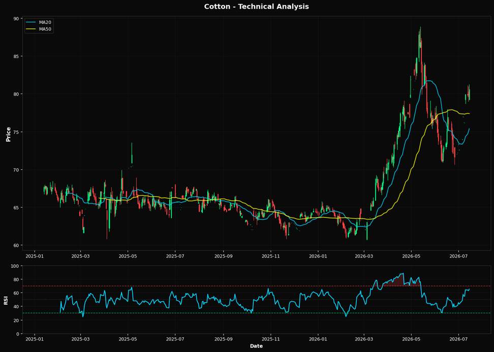 Cotton: Up 1.2% to $80.56 β Bullish Structure β Above MA50 & MA200