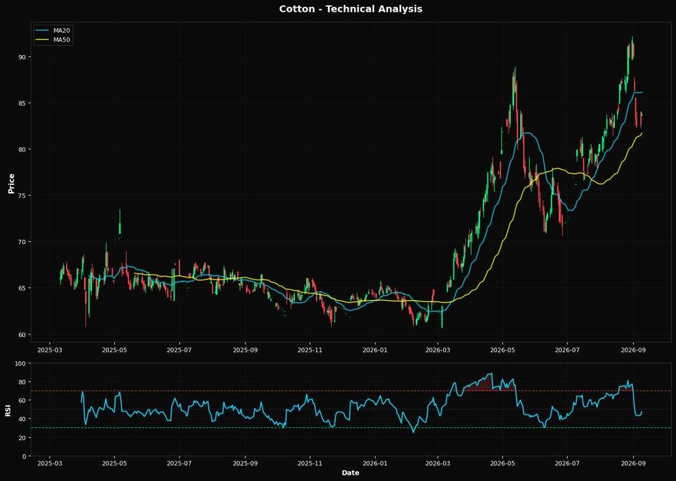 Cotton: Up 1.3% to $83.73 β Bullish Structure β Above MA50 & MA200