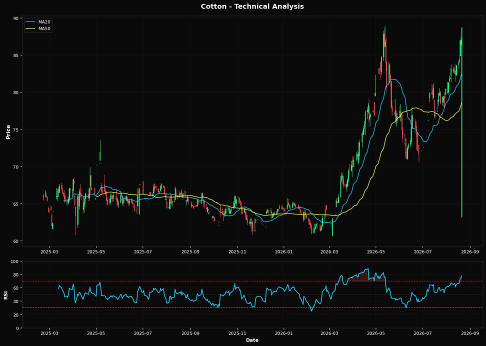 Cotton: Up 1.9% to $88.70 β Overbought at RSI 78 β Momentum Risk