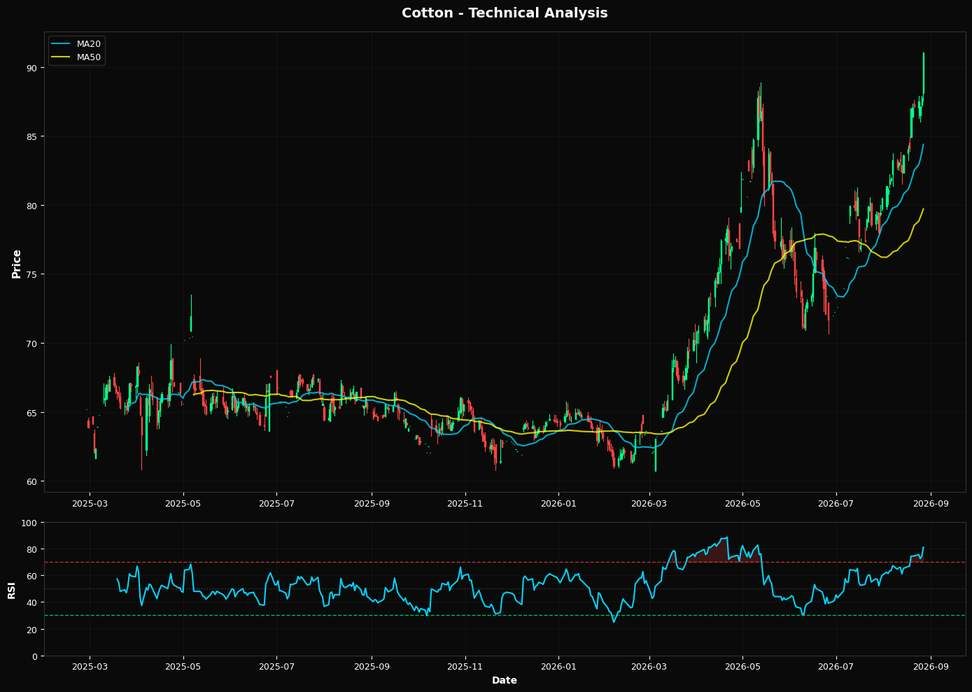 Cotton: Up 3.7% to $91.06 β Overbought at RSI 81 β Momentum Risk