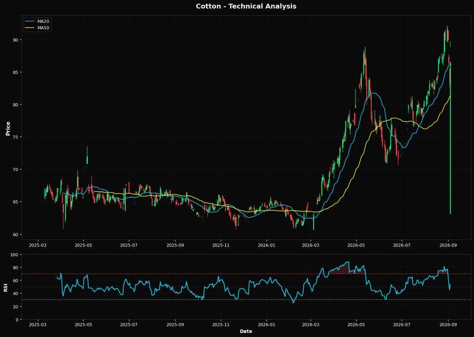 Cotton: Up 3.8% to $86.52 — Bullish Structure — Above MA50 & MA200