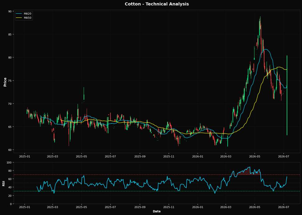 Cotton: Up 4.5% to $80.39 β Bullish Structure β Above MA50 & MA200