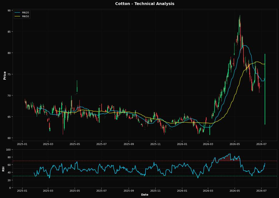 Cotton: Up 4.6% to $79.75 β Bullish Structure β Above MA50 & MA200