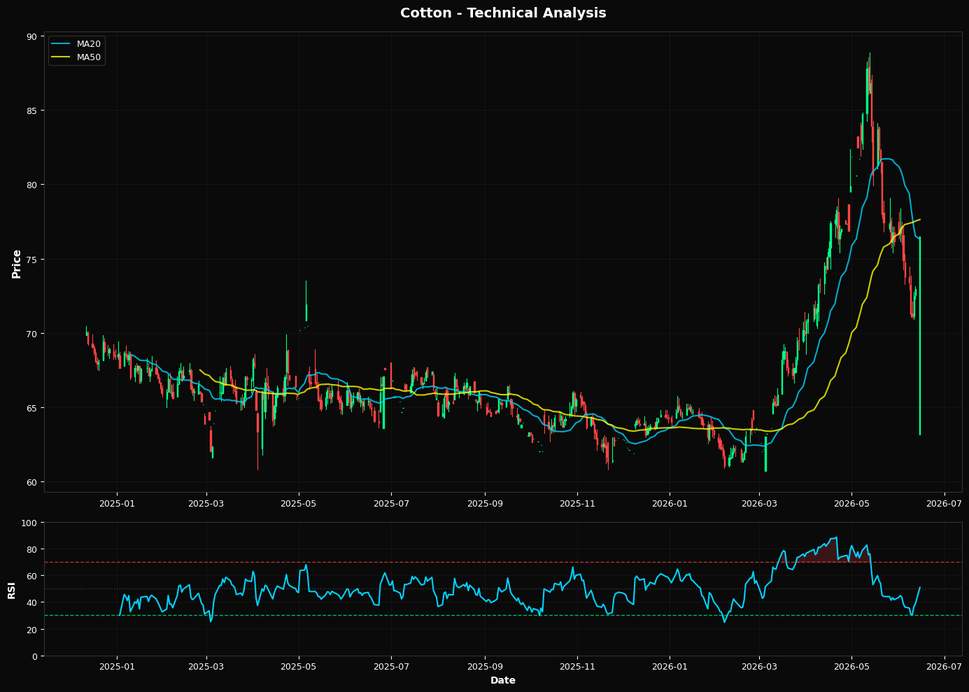 Cotton: Up 4.9% to $76.50 β Below MA50 ($77.63) β Caution