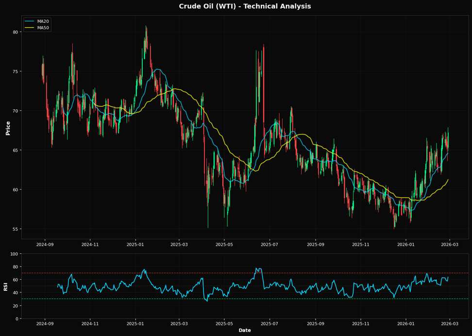 Crude Oil (WTI) Rallies 3.0% near 50.0% Fibonacci support