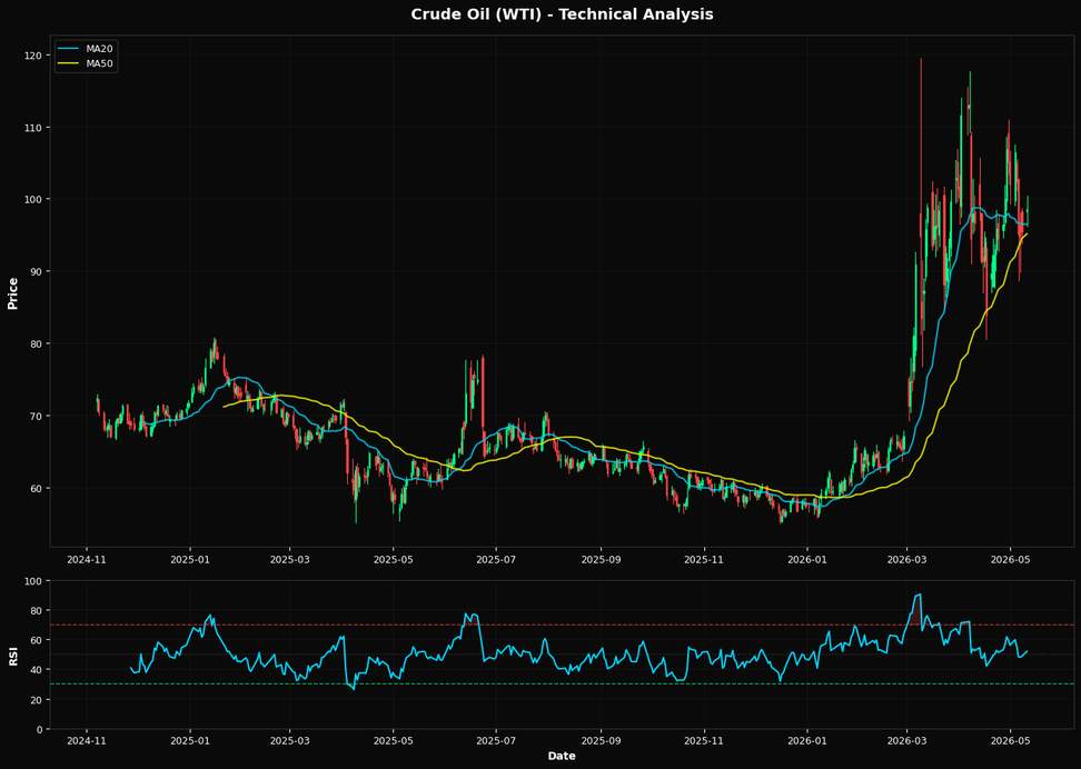Crude Oil (WTI) Rallies 3.3%