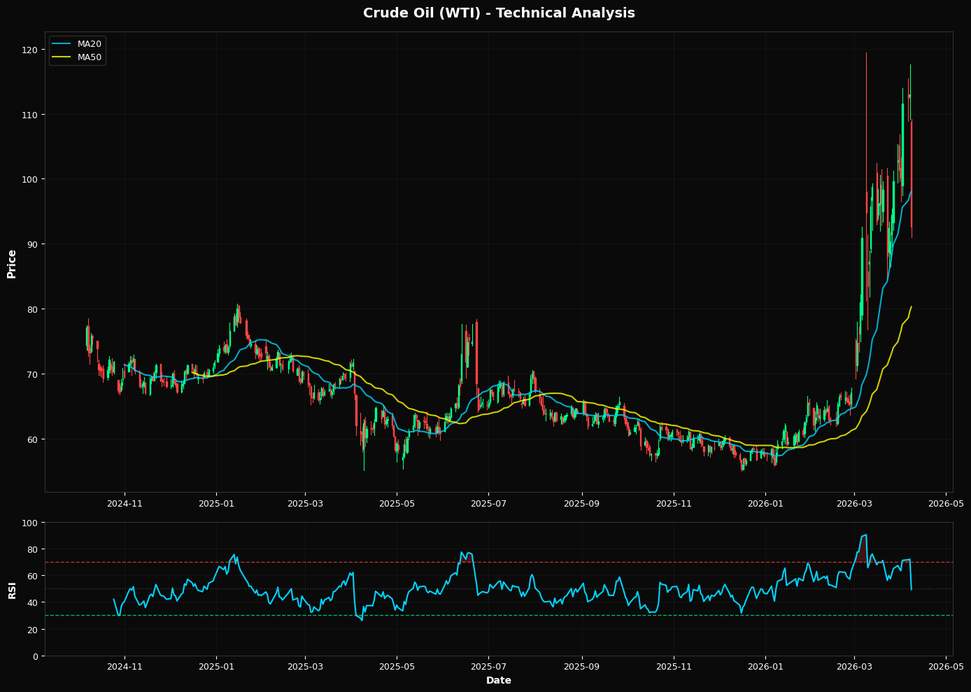 Crude Oil (WTI) Sells Off 18.0%