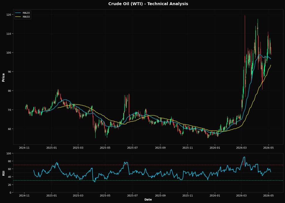 Crude Oil (WTI) Sells Off 3.1%